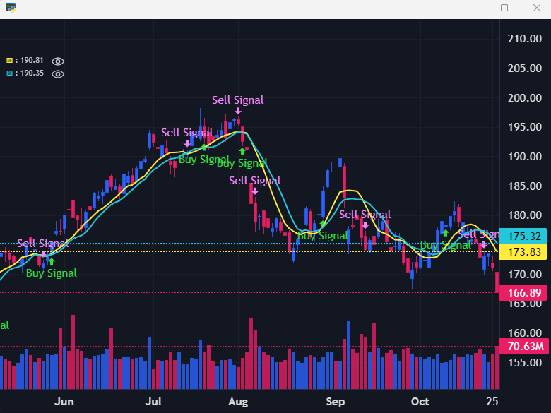 Trading signals using GDM